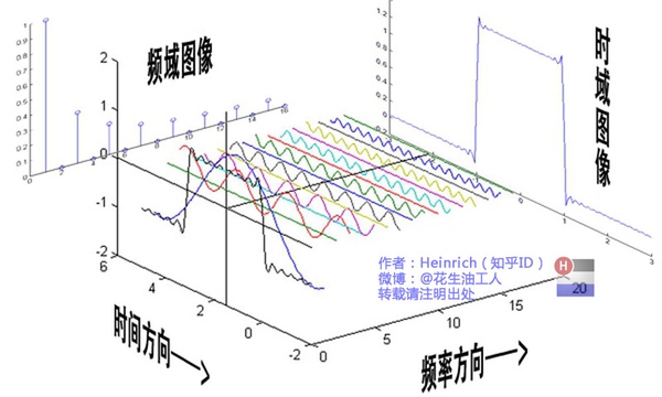 傅利葉分析如何對應到人生